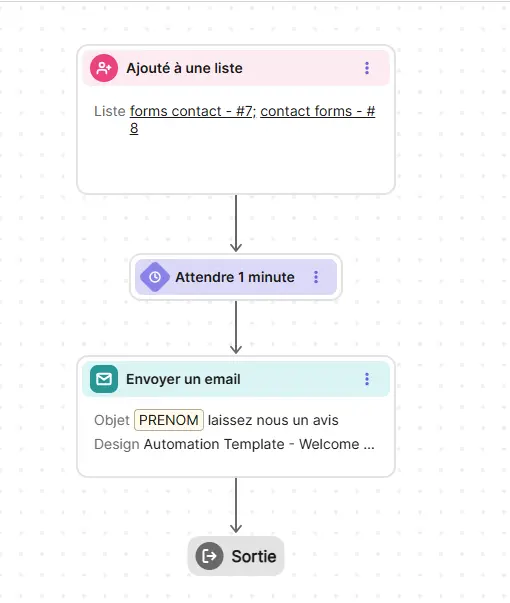 automatisation brevo