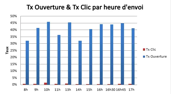 Fichier Excel – Analyse heures et jours emailing