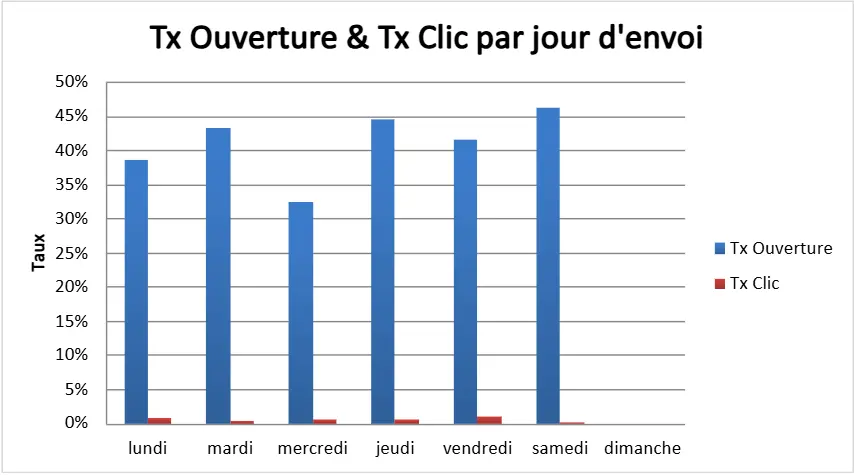 Fichier Excel – Deuxième vue d'analyse