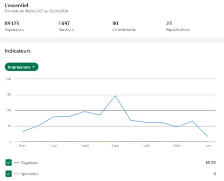 Capture d'écran du dashboard LinkedIn Analytics – impressions et engagement de la page Générale des Services en 2025